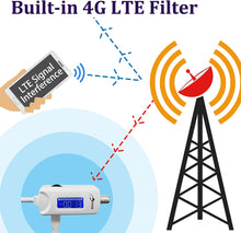 Load image into Gallery viewer, TV Antenna Amplifier/25dB High Gain Signal Booster for Digital TV Antenna Indoor/White
